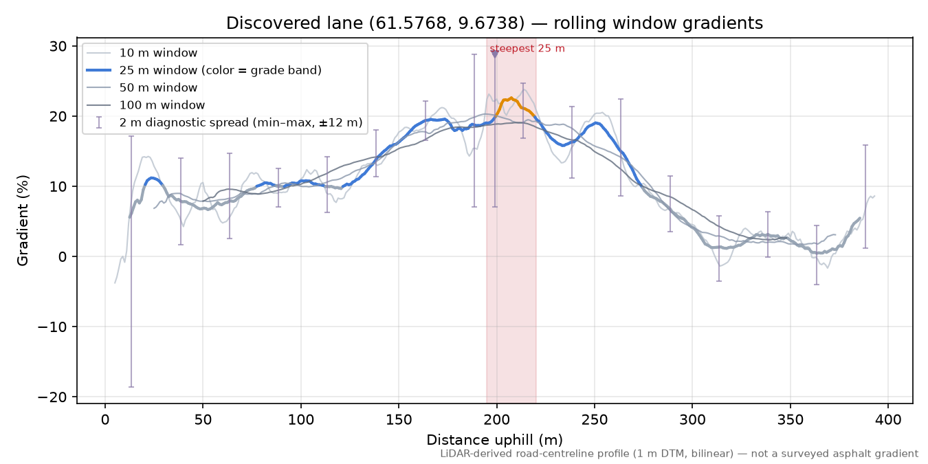 Høgsetervegen (Helgefjell) rolling gradient profile