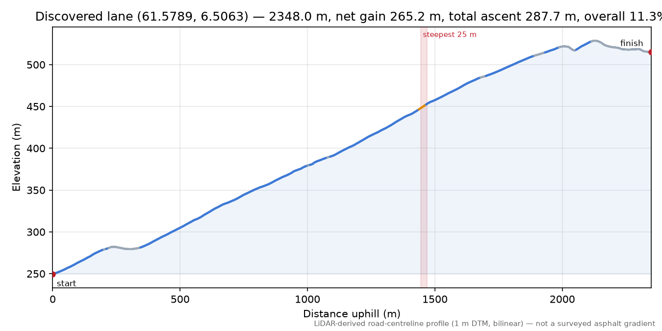 Lane near Fossheim elevation profile