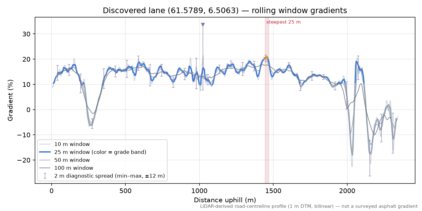 Lane near Fossheim rolling gradient profile