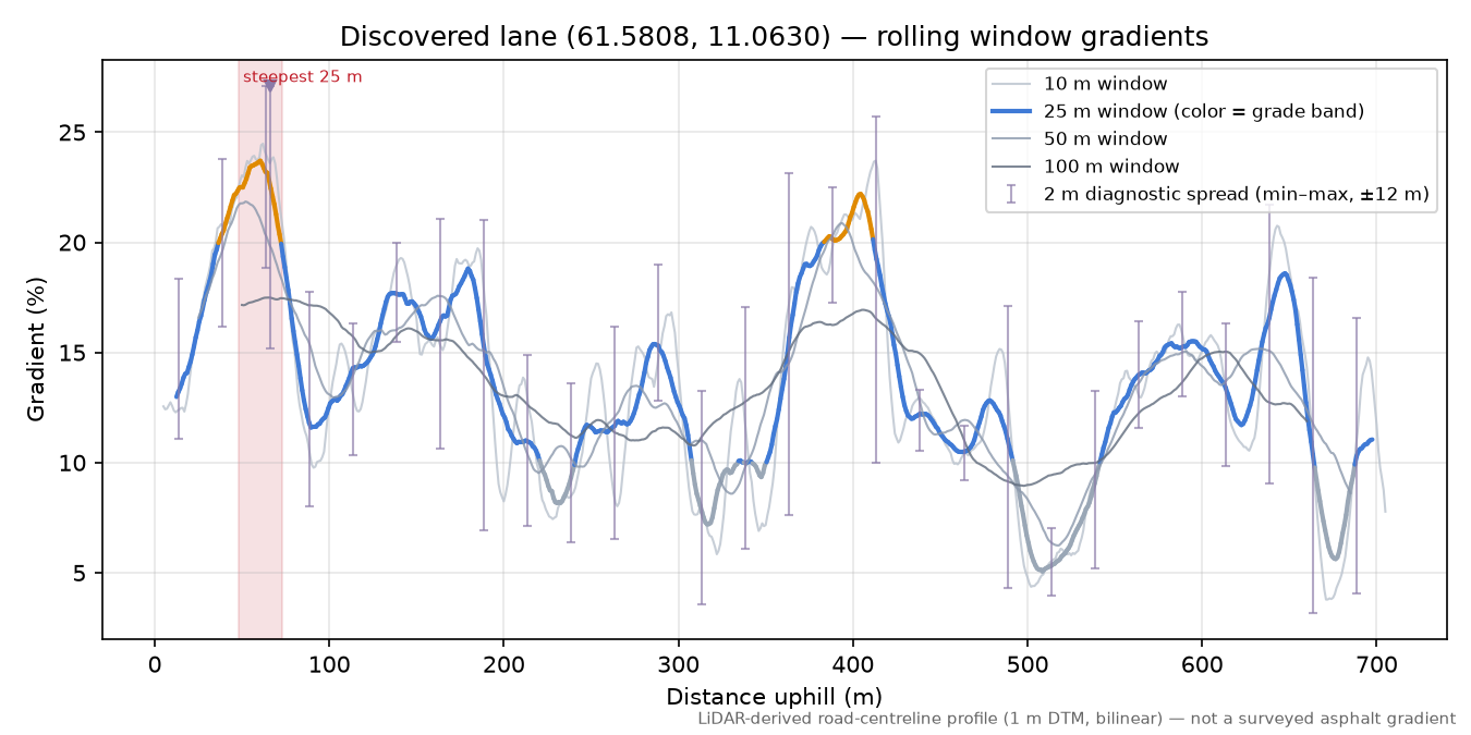 Moraveien (Koppang) rolling gradient profile