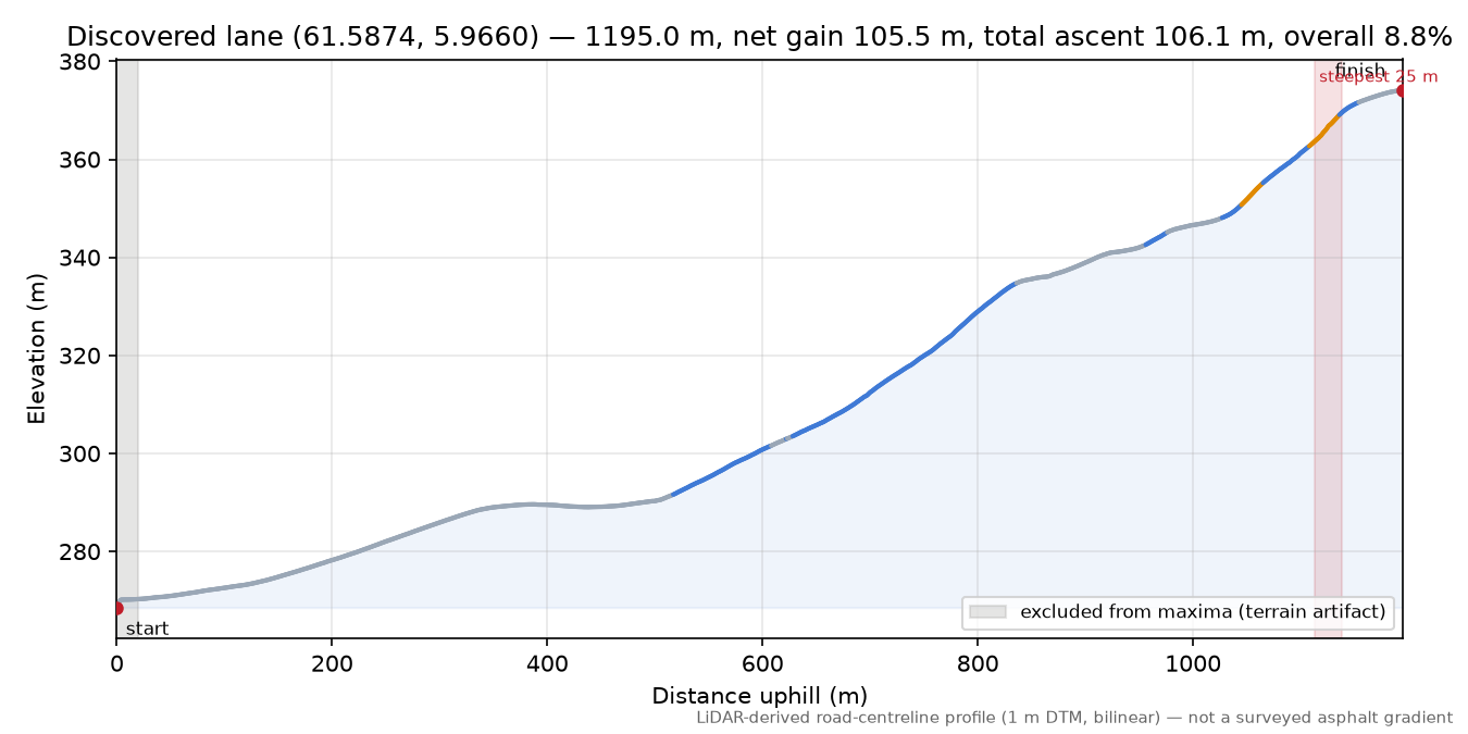 Naustedalen (Fimland) elevation profile