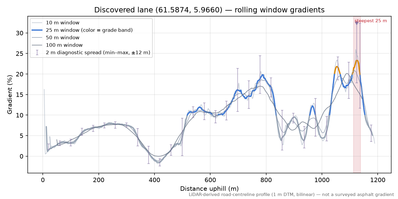 Naustedalen (Fimland) rolling gradient profile