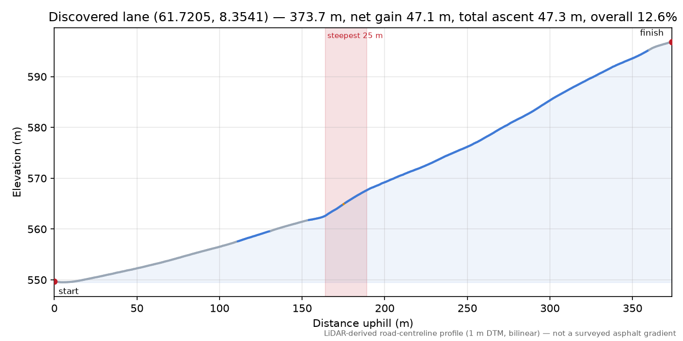 Galdhøpiggvegen (Galdbygde) elevation profile