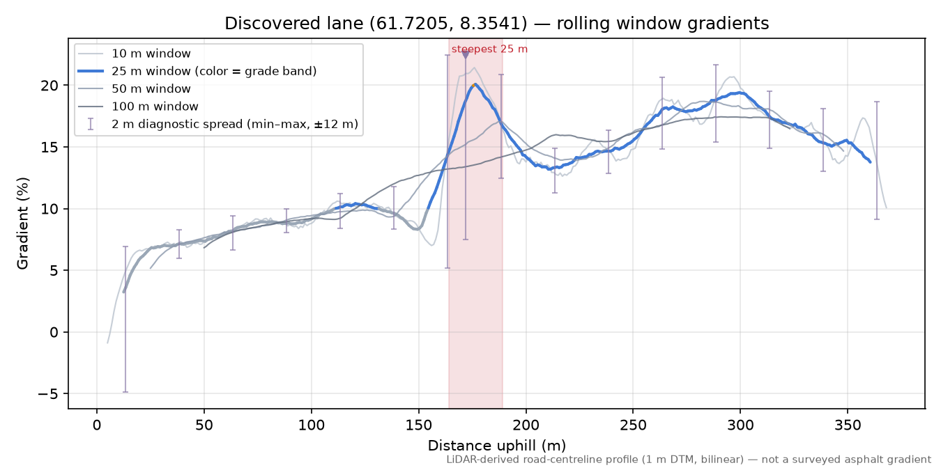 Galdhøpiggvegen (Galdbygde) rolling gradient profile