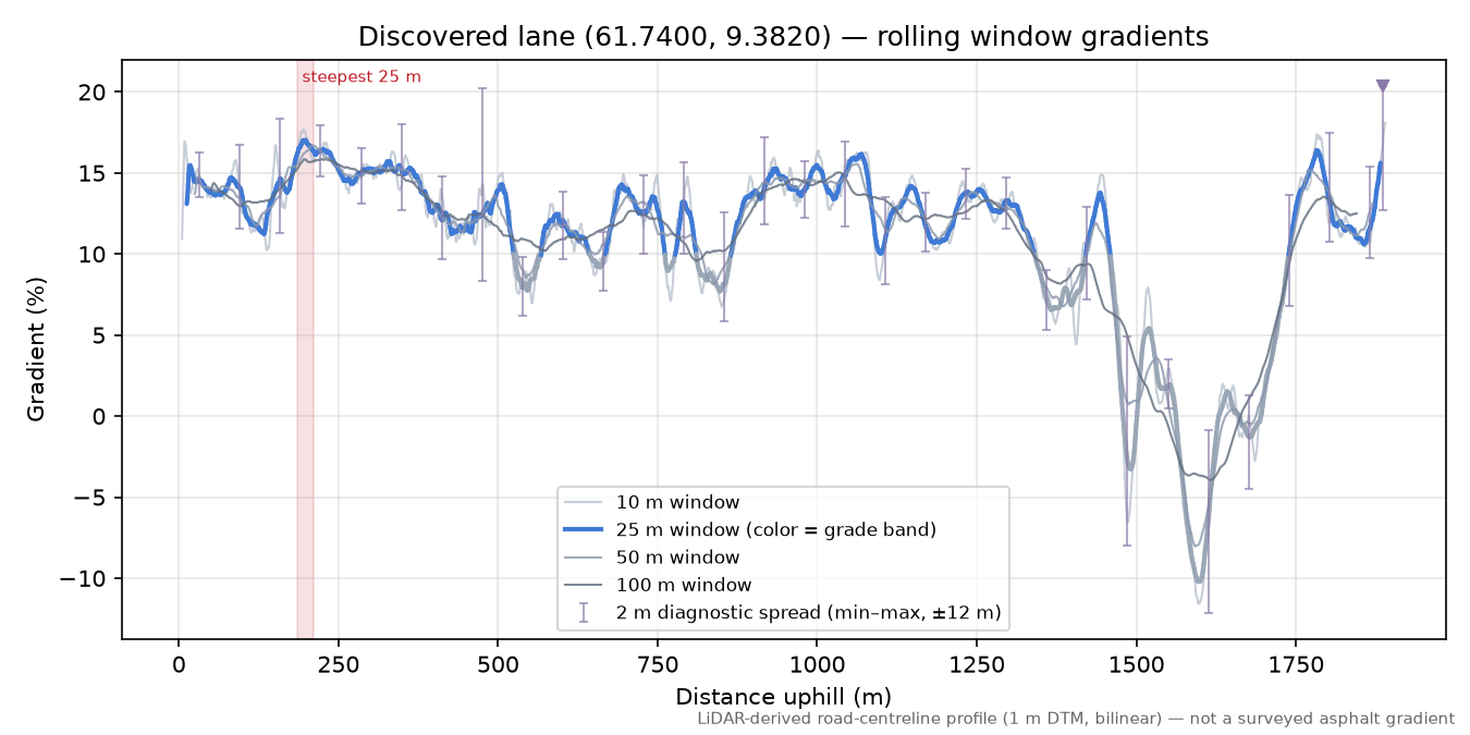 Øverbygdsvegen (Brennhaugen) rolling gradient profile