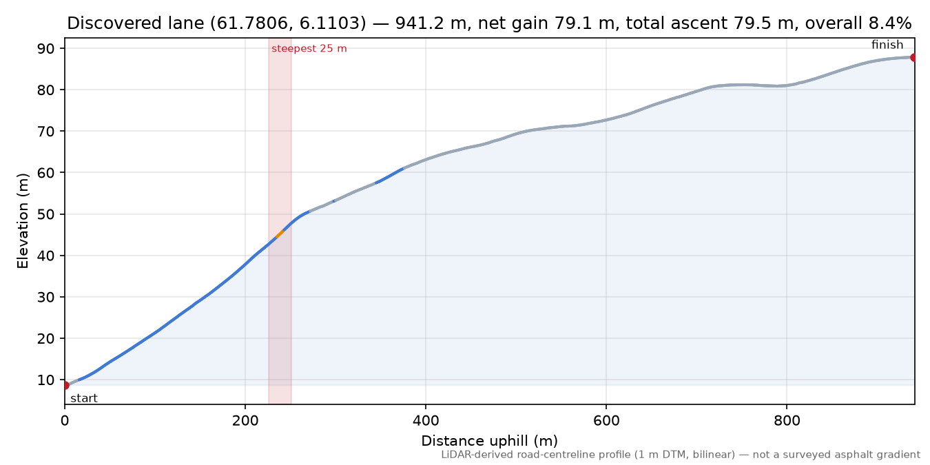 Øvre Sørstranda (Sørstranda) elevation profile
