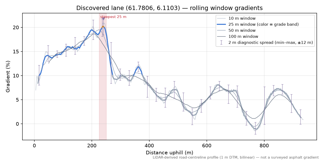 Øvre Sørstranda (Sørstranda) rolling gradient profile