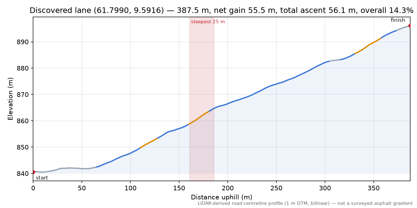 Raphamnvegen (Botthaugen) elevation profile