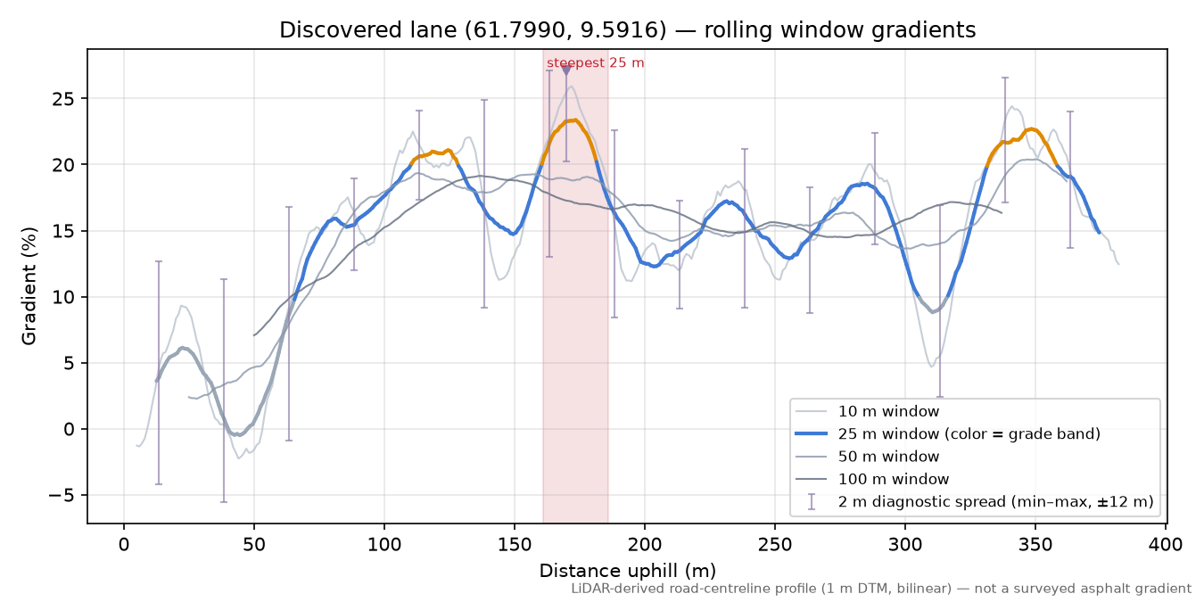 Raphamnvegen (Botthaugen) rolling gradient profile