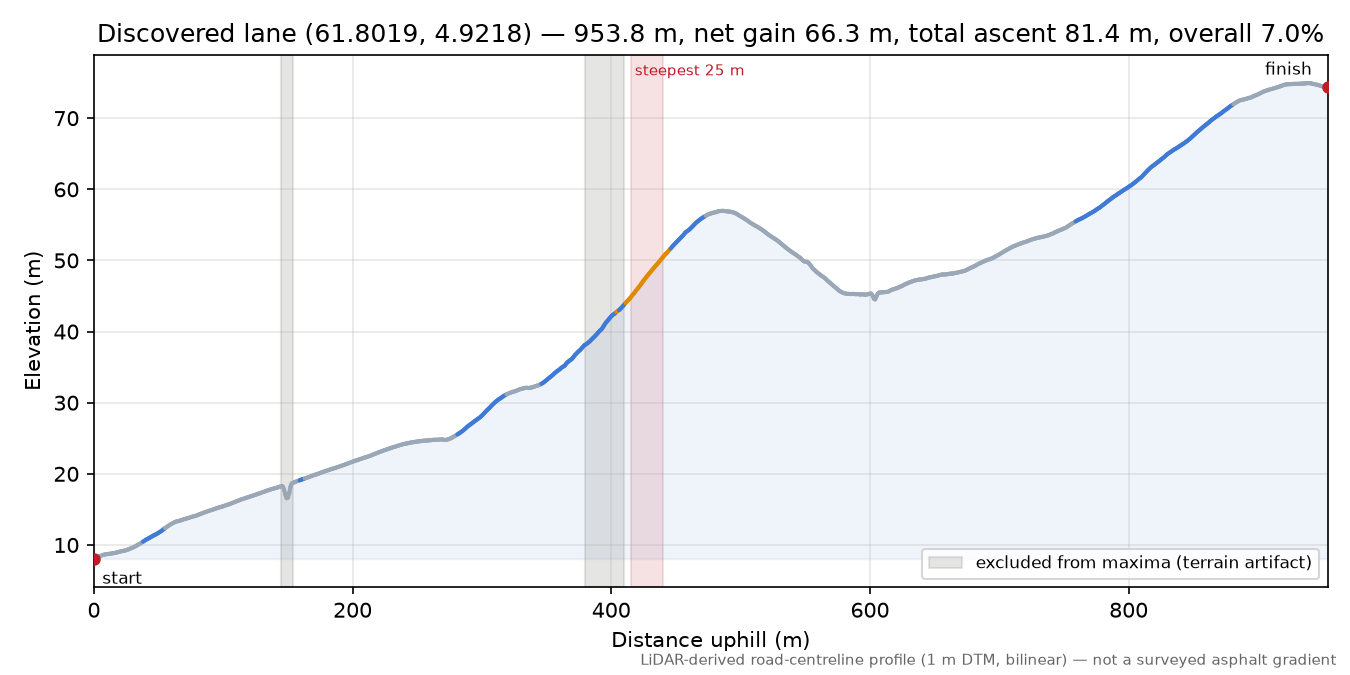 Novelandet (Novelandet) elevation profile