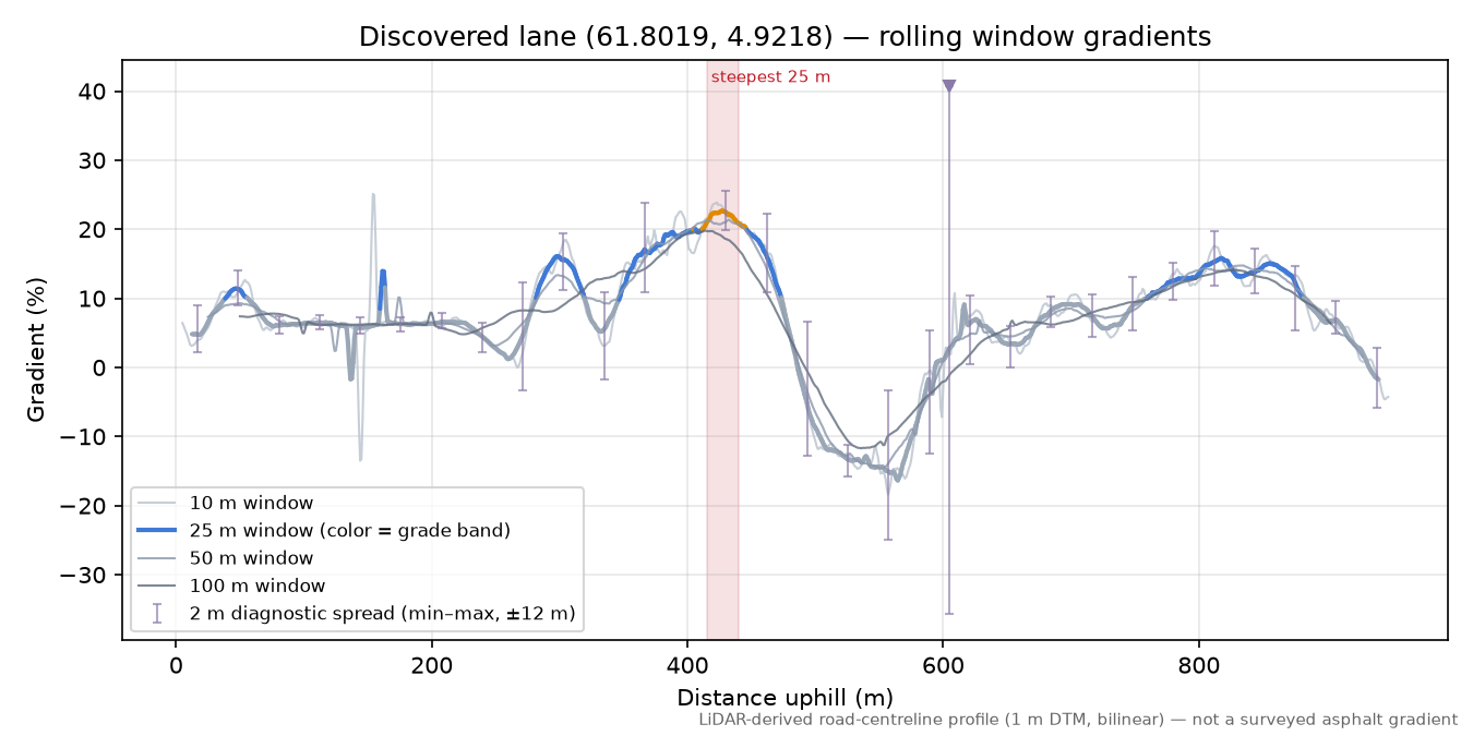 Novelandet (Novelandet) rolling gradient profile