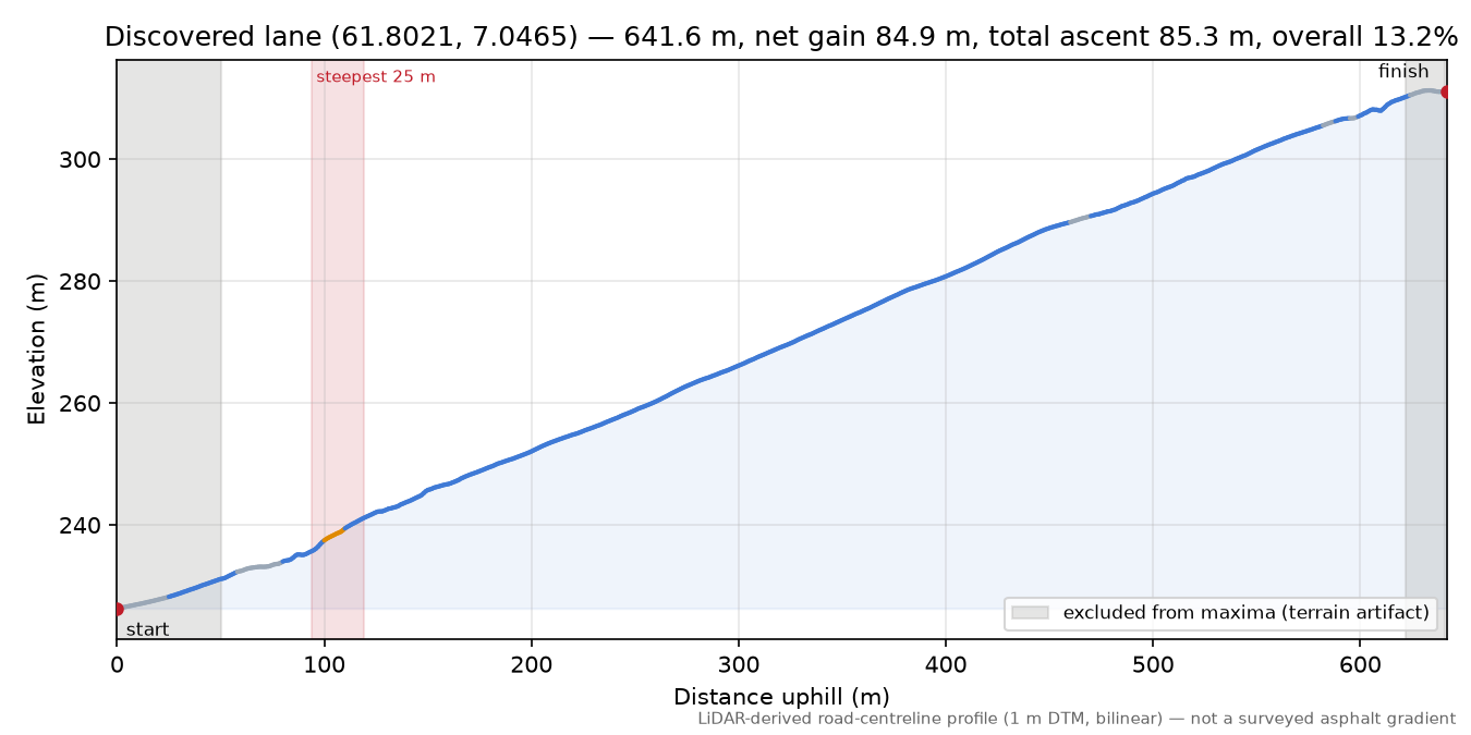 Lane near Bødal elevation profile