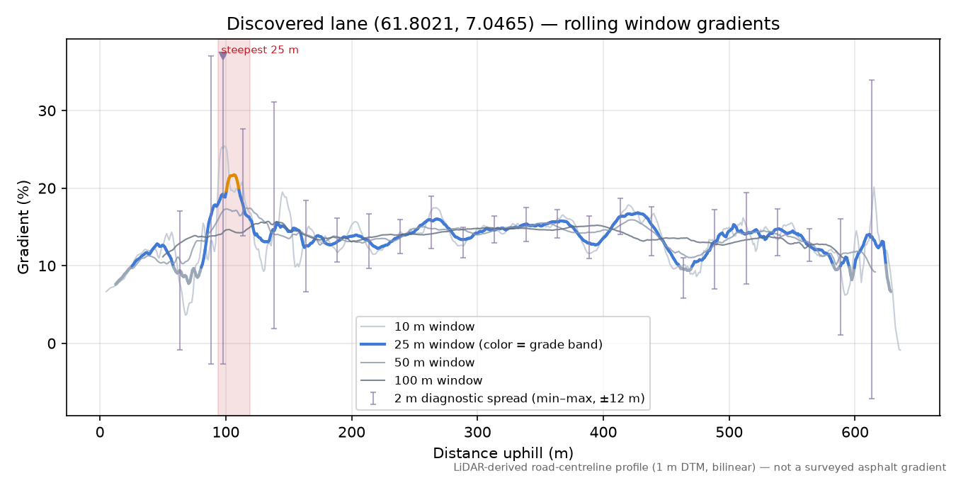 Lane near Bødal rolling gradient profile