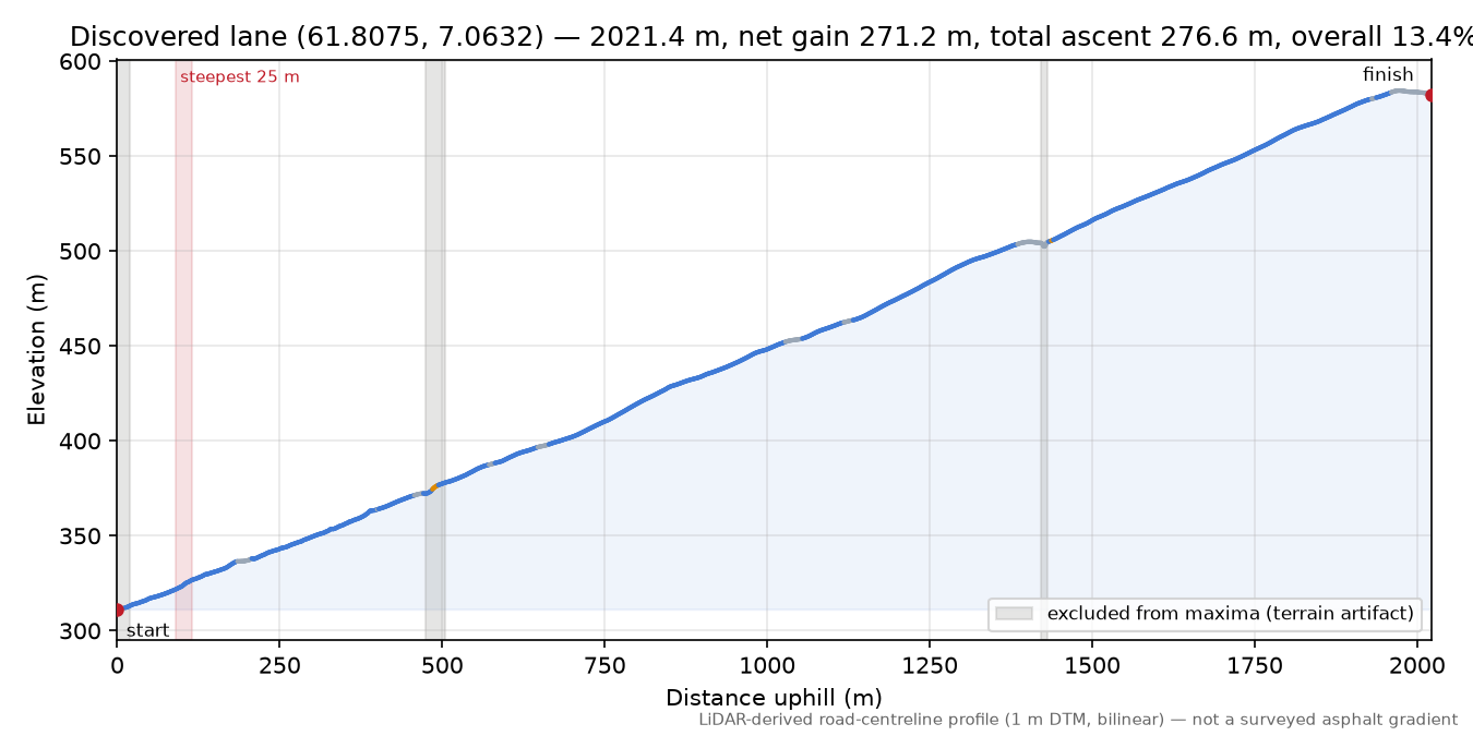 Lane near Bødalssætra elevation profile