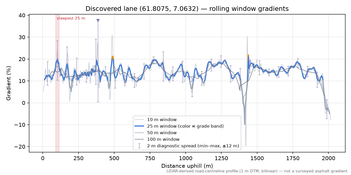 Lane near Bødalssætra rolling gradient profile