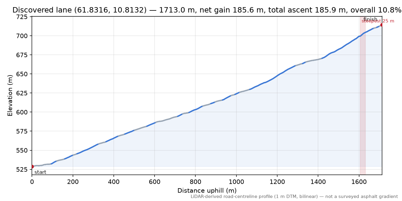Lane near Måsåbua elevation profile