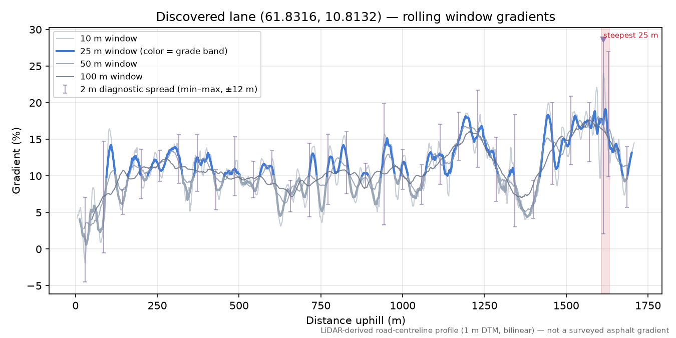 Lane near Måsåbua rolling gradient profile