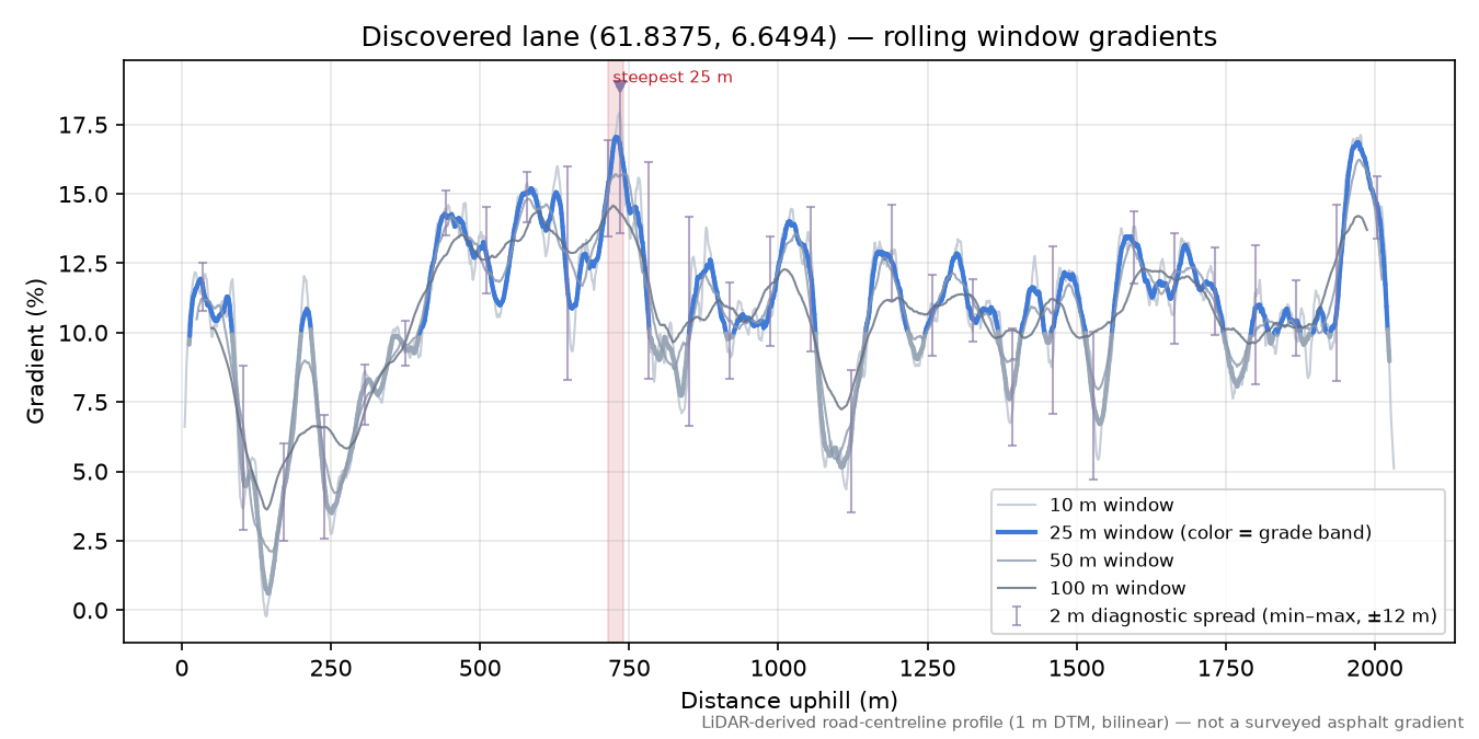 Dragesetvegen (Drageset) rolling gradient profile