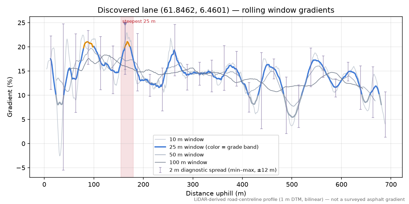Lane near Bergset rolling gradient profile