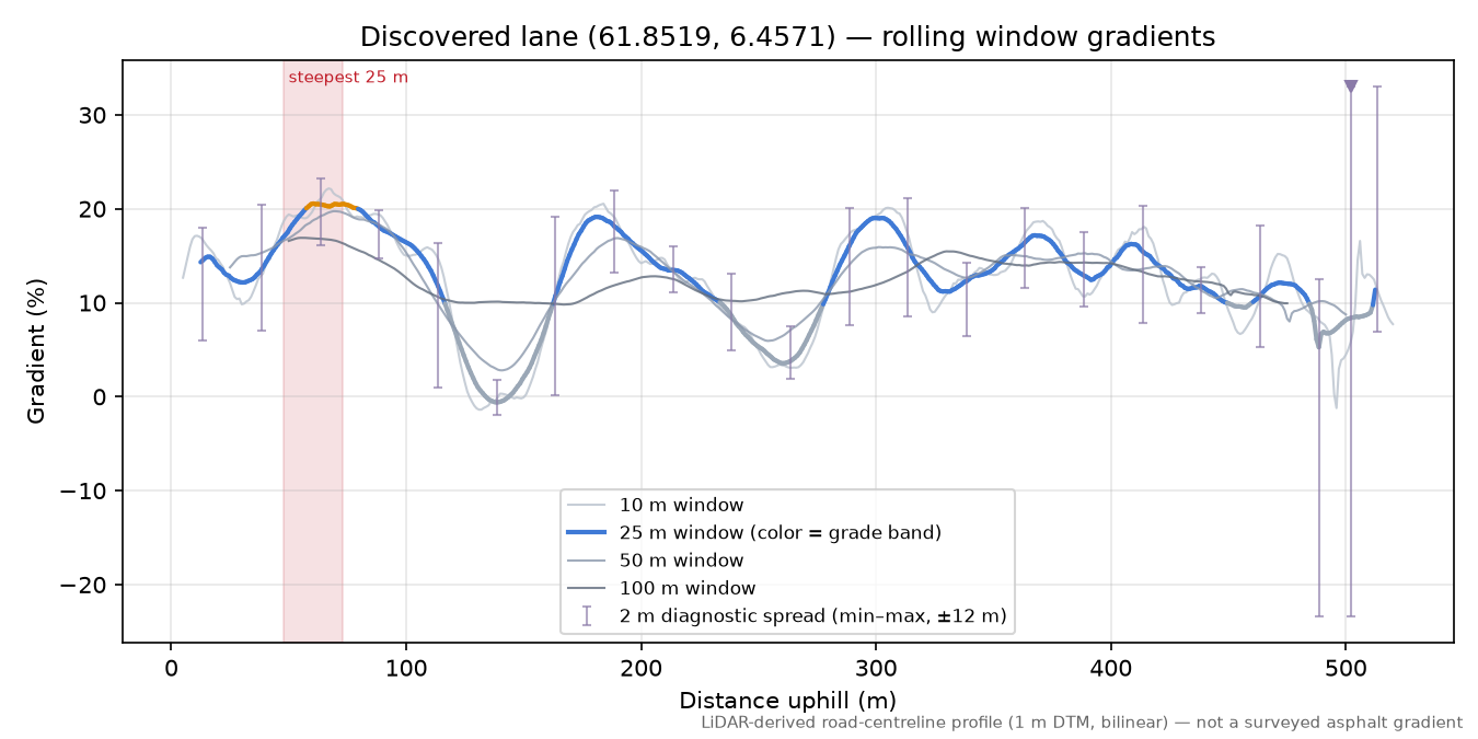 Lane near Resene rolling gradient profile
