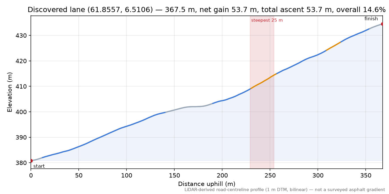 Lane near Roset elevation profile