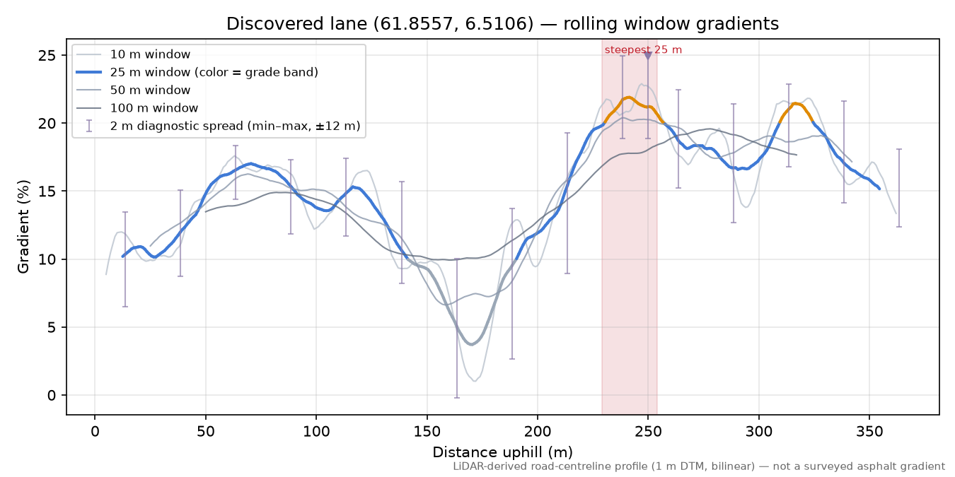 Lane near Roset rolling gradient profile