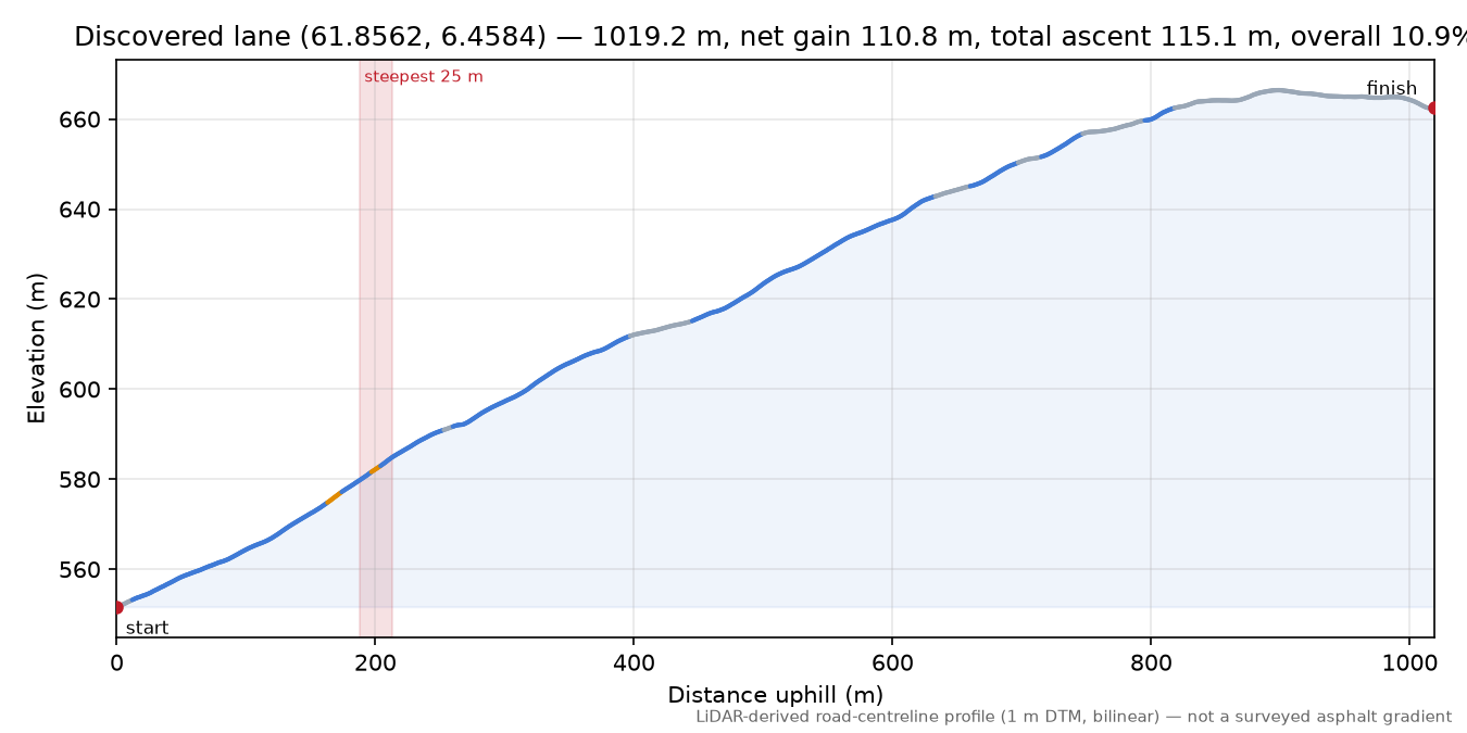 Lane near Resene elevation profile