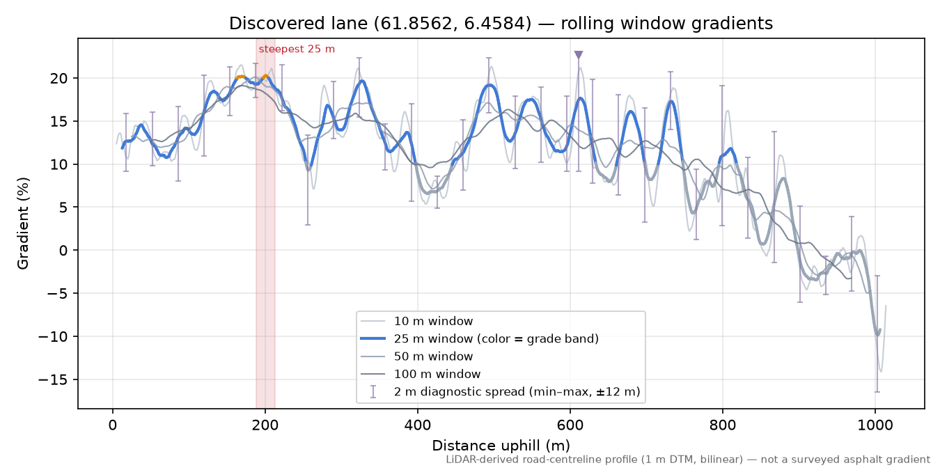 Lane near Resene rolling gradient profile
