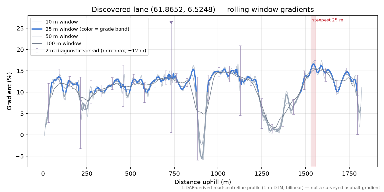 Panoramavegen (Blakset) rolling gradient profile