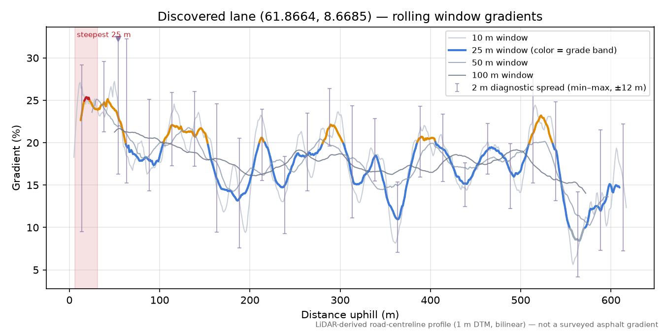 Flatmovegen (Nørdre Lii) rolling gradient profile
