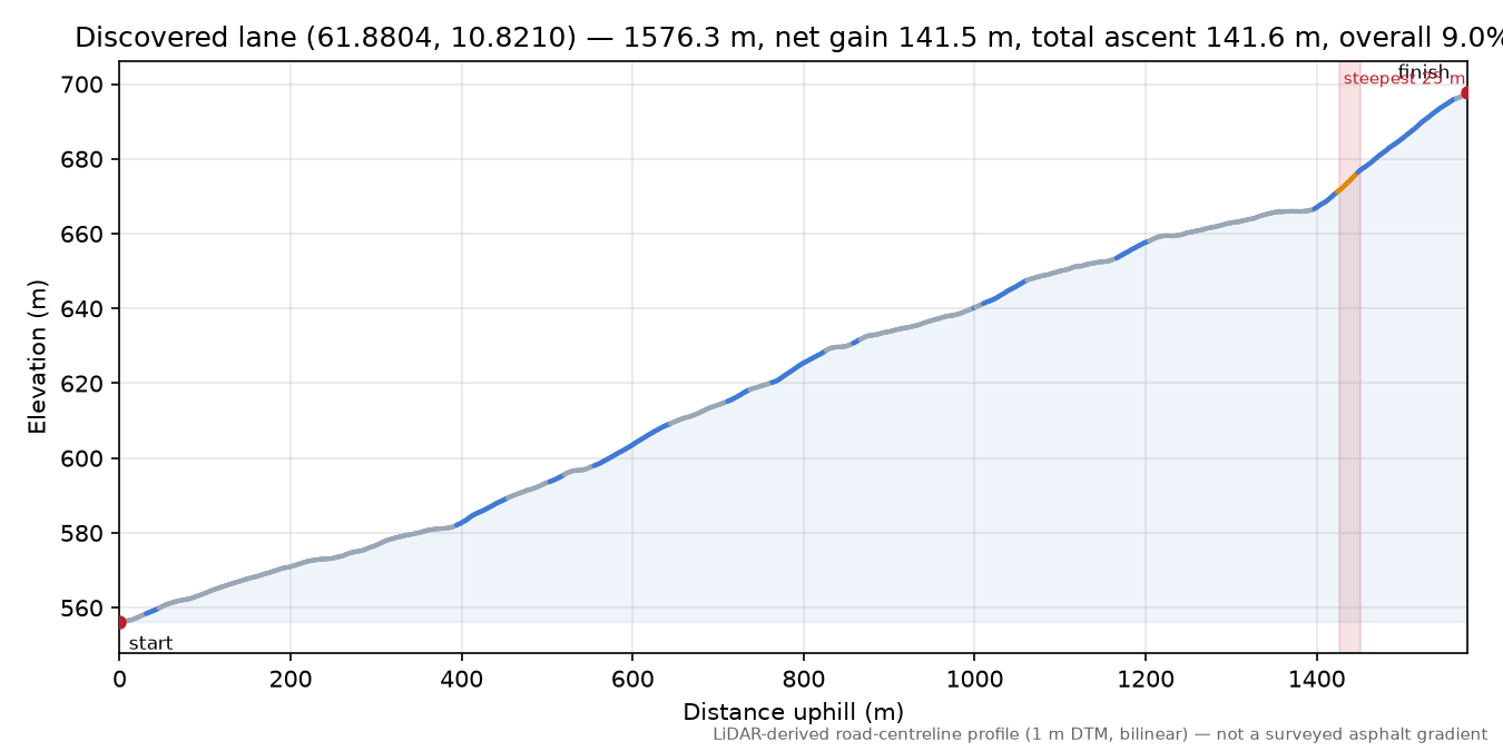 Lane near Stavika elevation profile