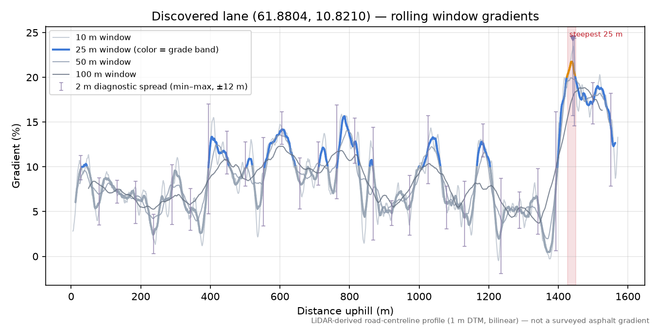 Lane near Stavika rolling gradient profile