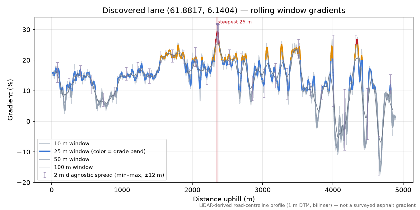 Lotsbergvegen (Lotsstøylen) rolling gradient profile