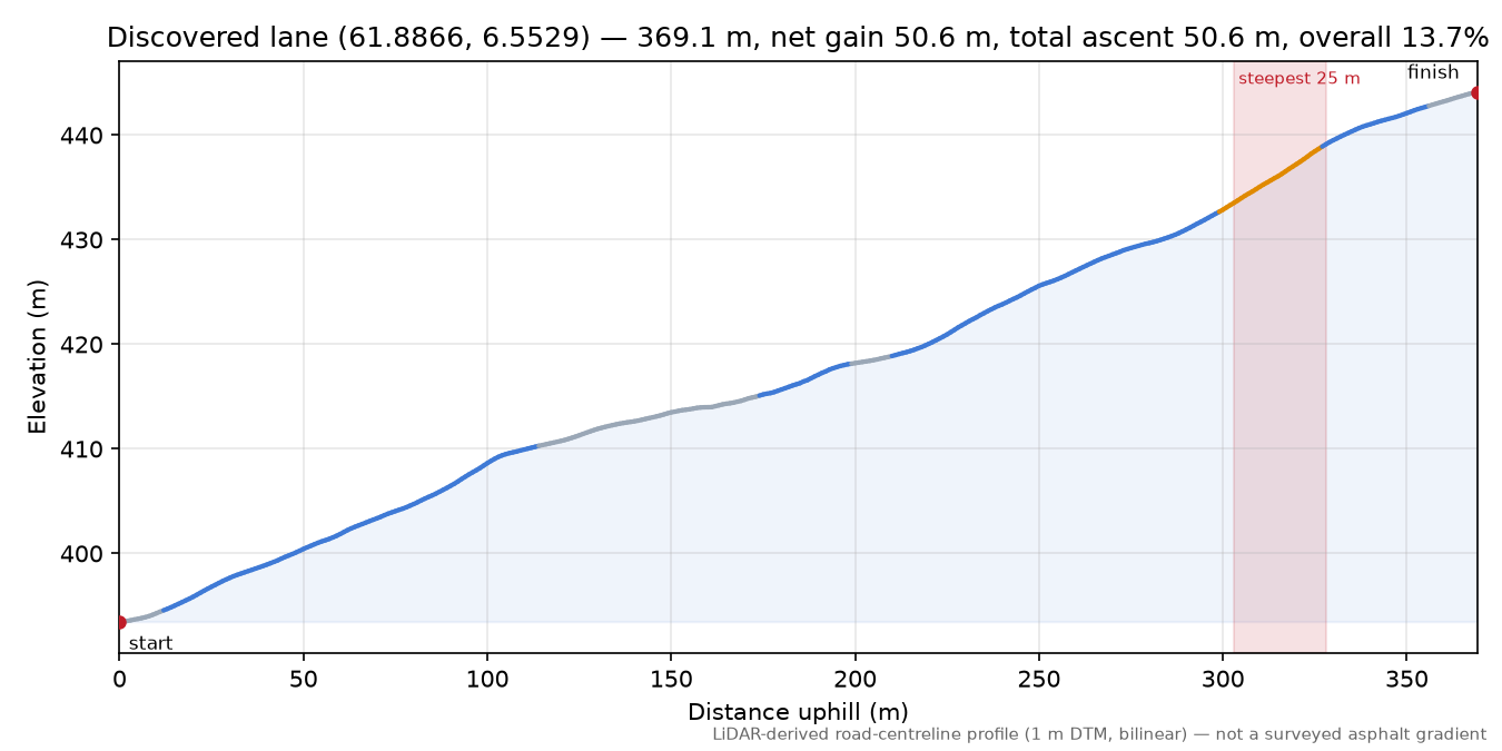 Lane near Robjørgane elevation profile