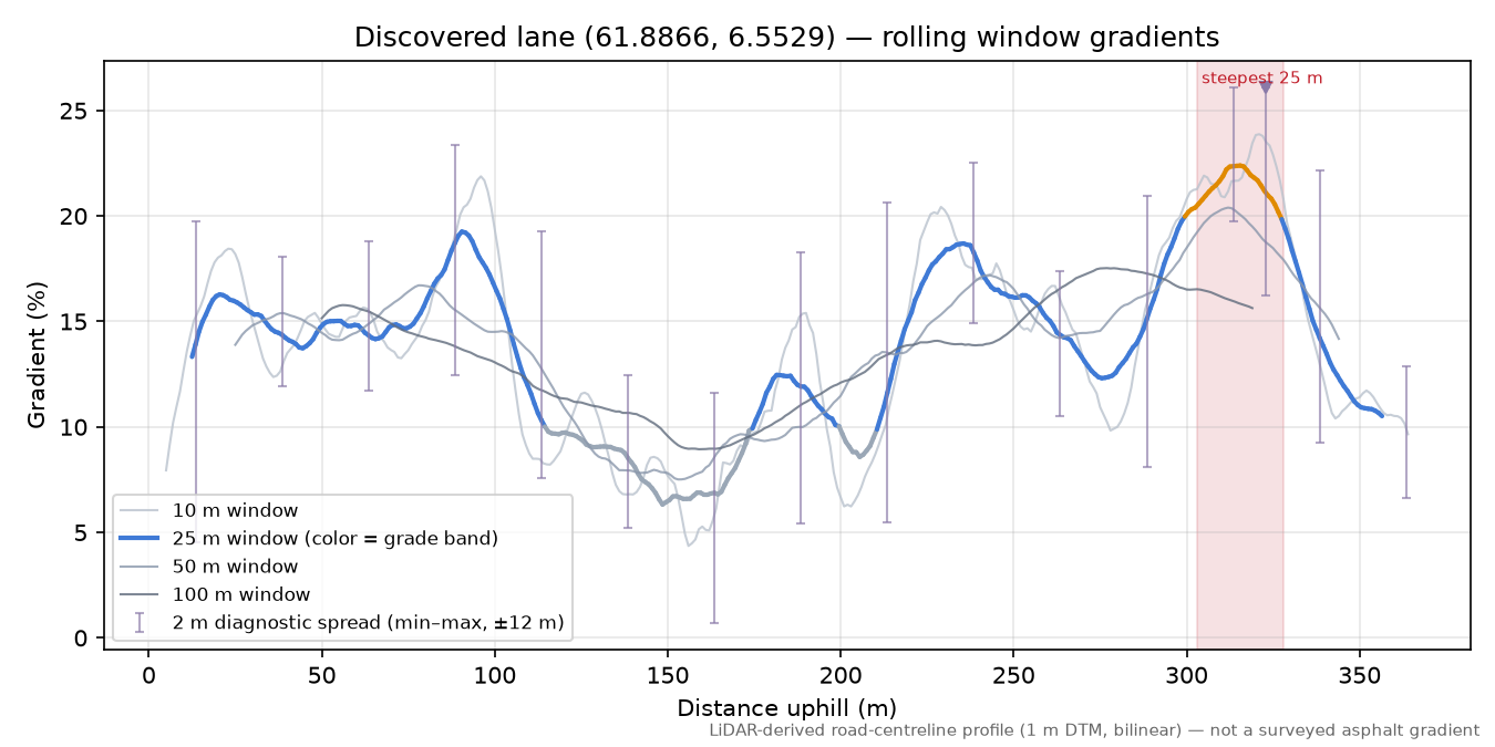Lane near Robjørgane rolling gradient profile