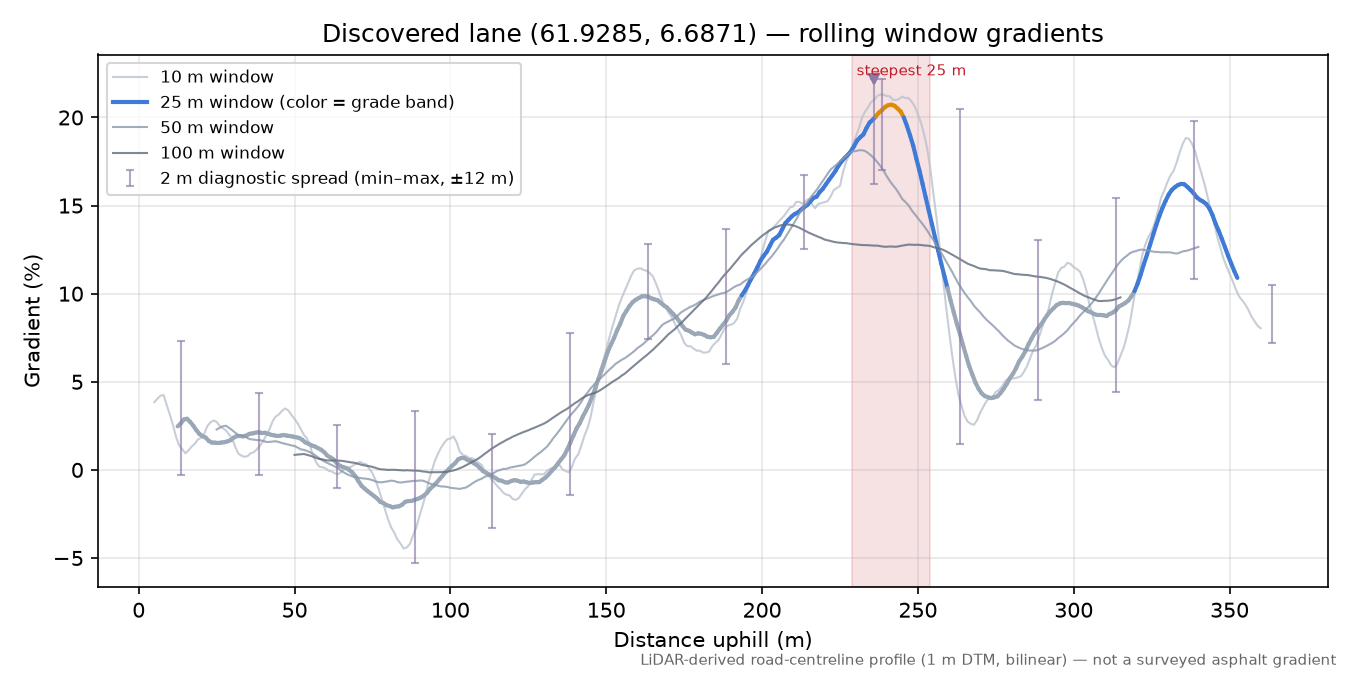 Gamle sætrevegen (Bøasætra) rolling gradient profile