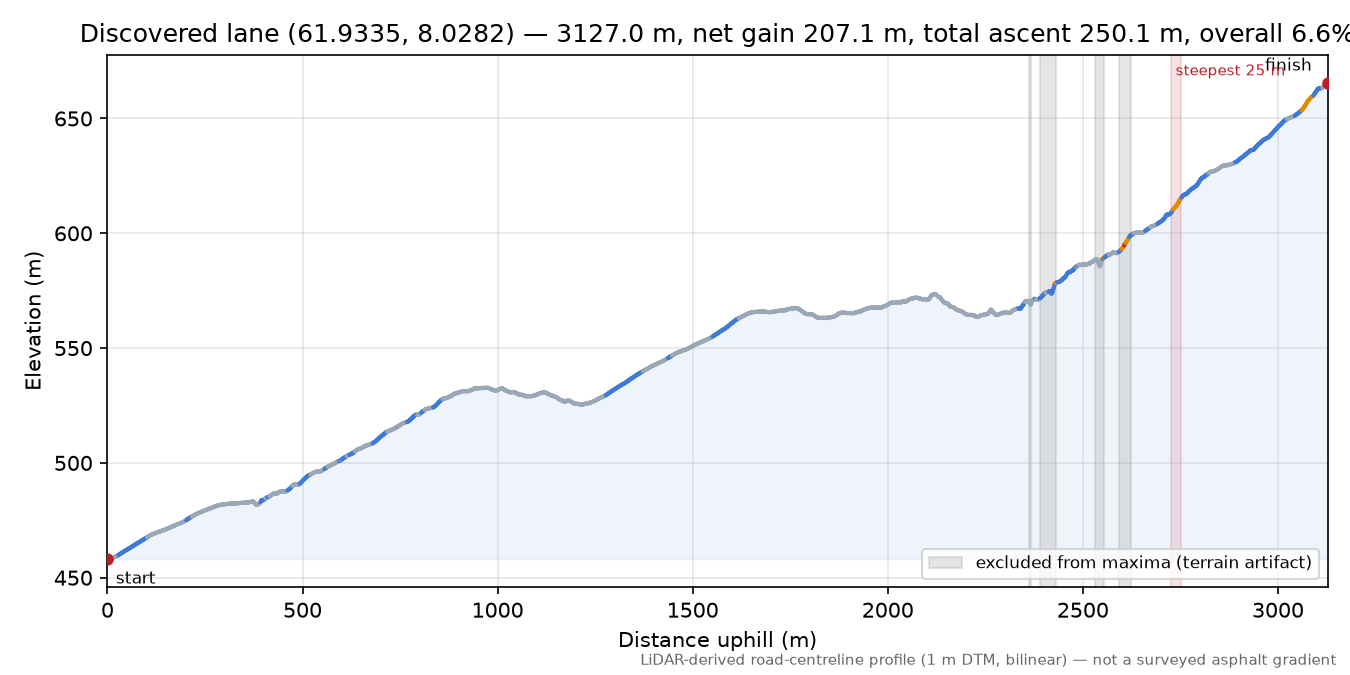 Uppnåsvegen (Måne) elevation profile