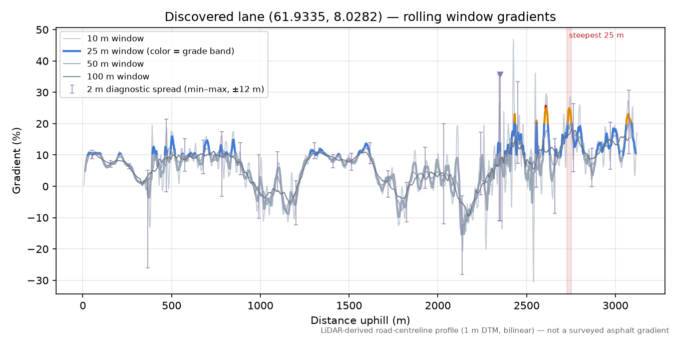 Uppnåsvegen (Måne) rolling gradient profile