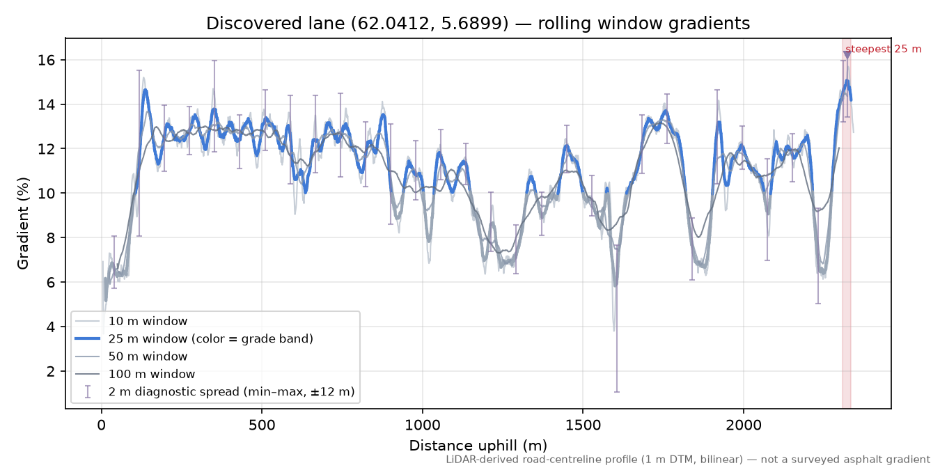 Saurdalsvegen (Berget) rolling gradient profile