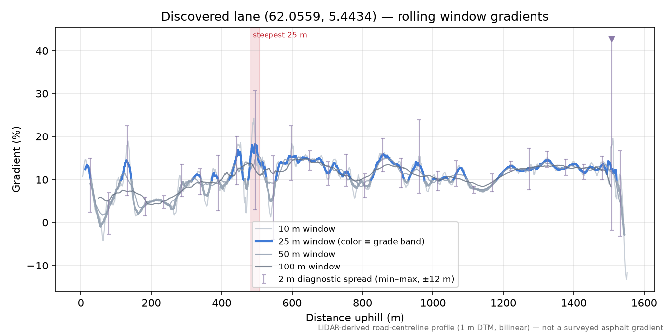 Vestkappvegen (Årsheim) rolling gradient profile