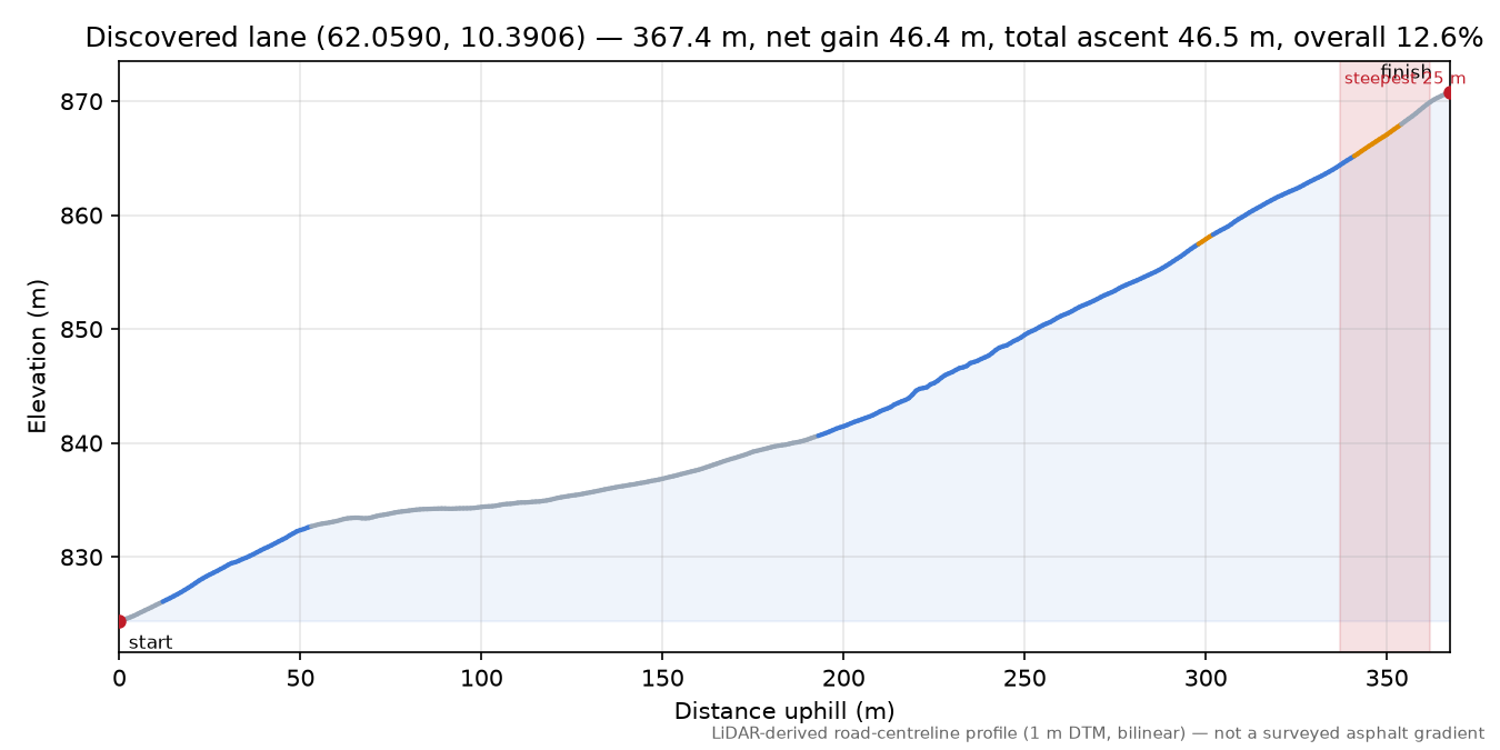 Lane near Haugan elevation profile