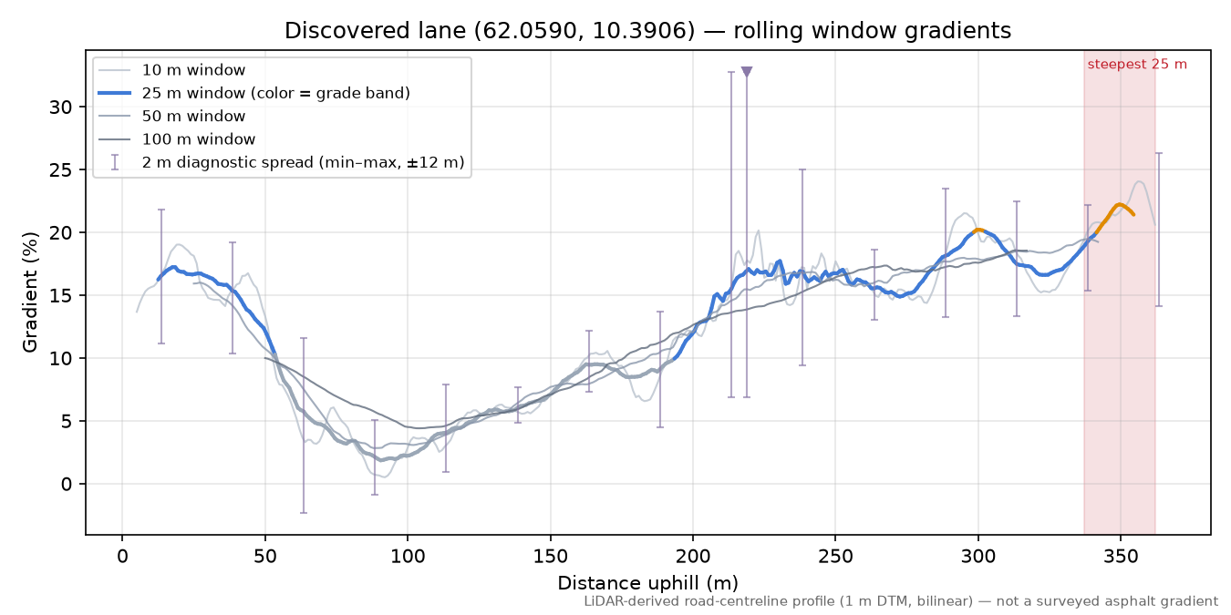 Lane near Haugan rolling gradient profile