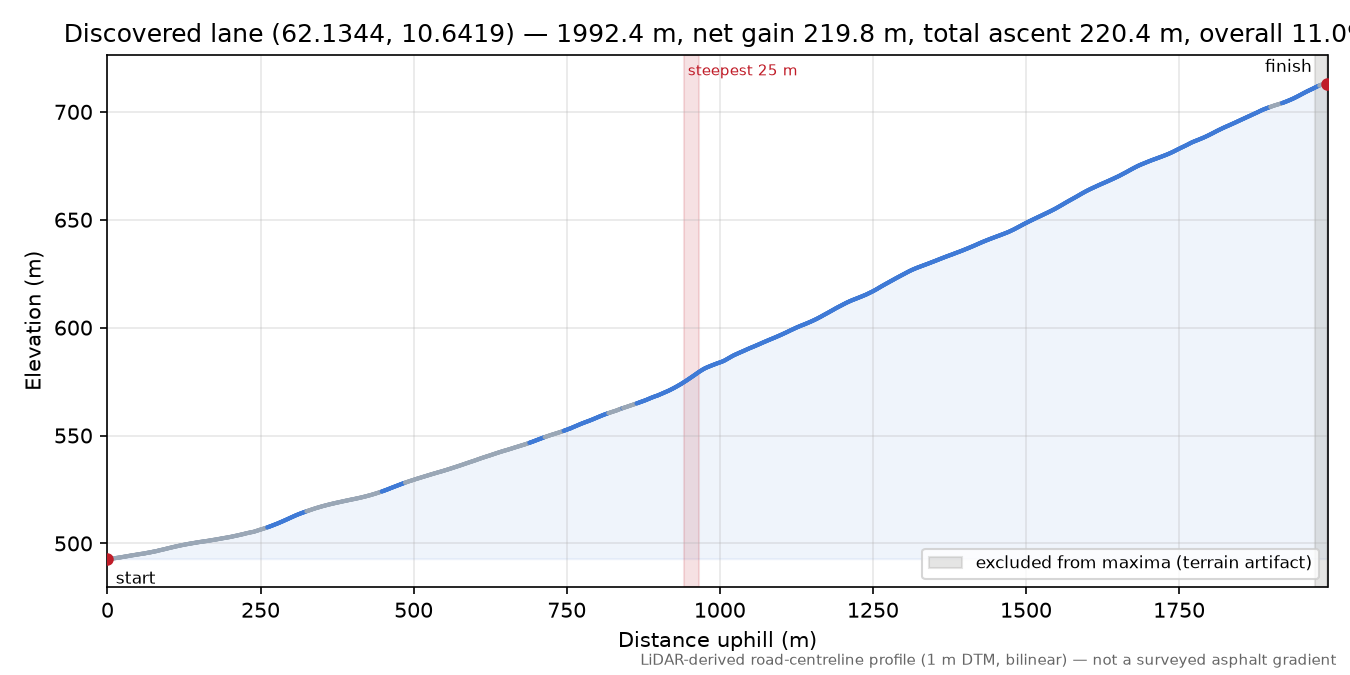 Brannvålsveien (Tronsli) elevation profile