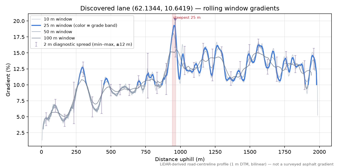 Brannvålsveien (Tronsli) rolling gradient profile