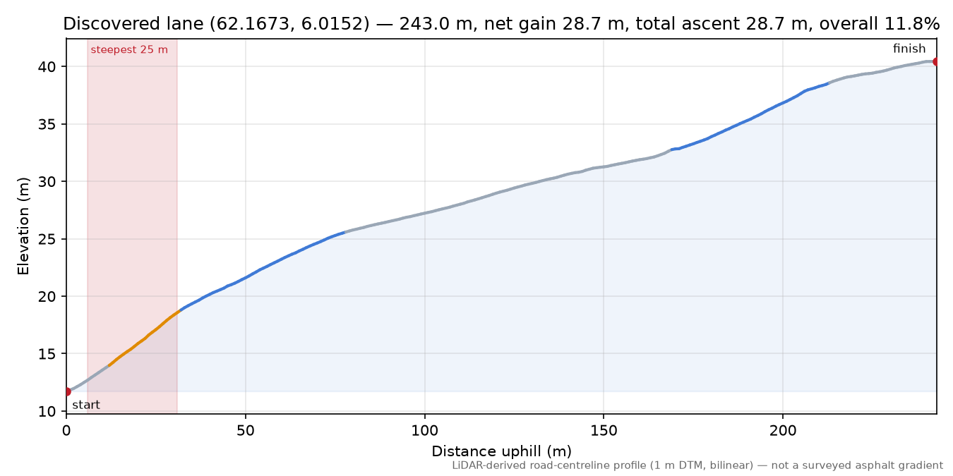 Berknesvegen (Ekset) elevation profile