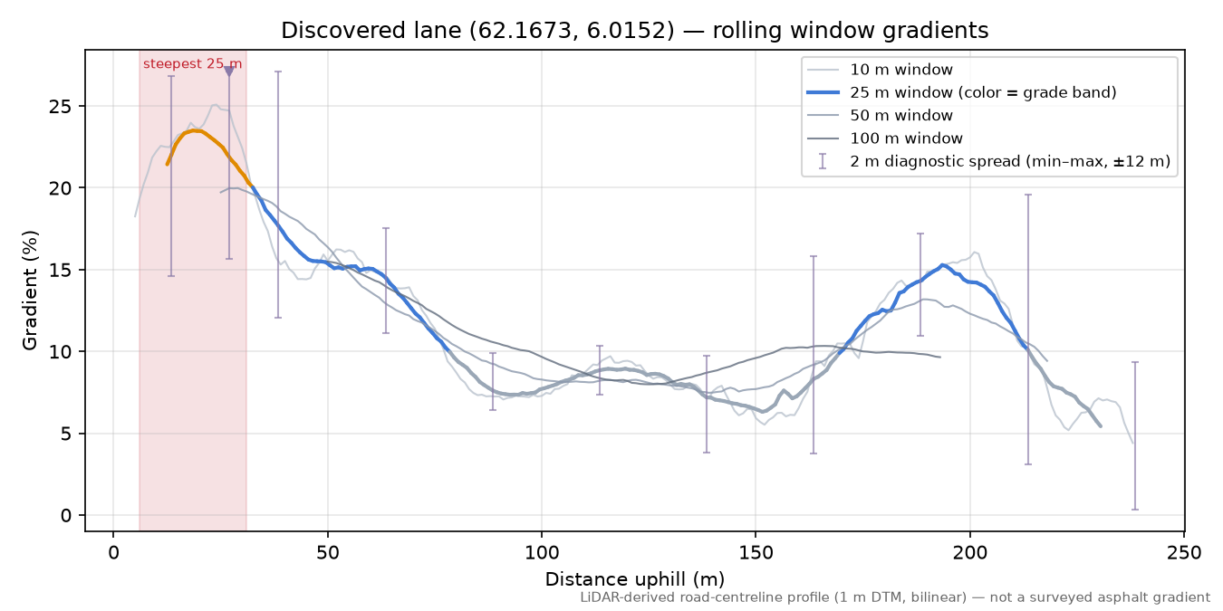 Berknesvegen (Ekset) rolling gradient profile