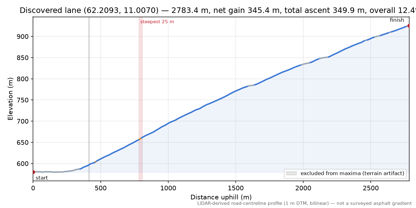 Lane near Plassen elevation profile