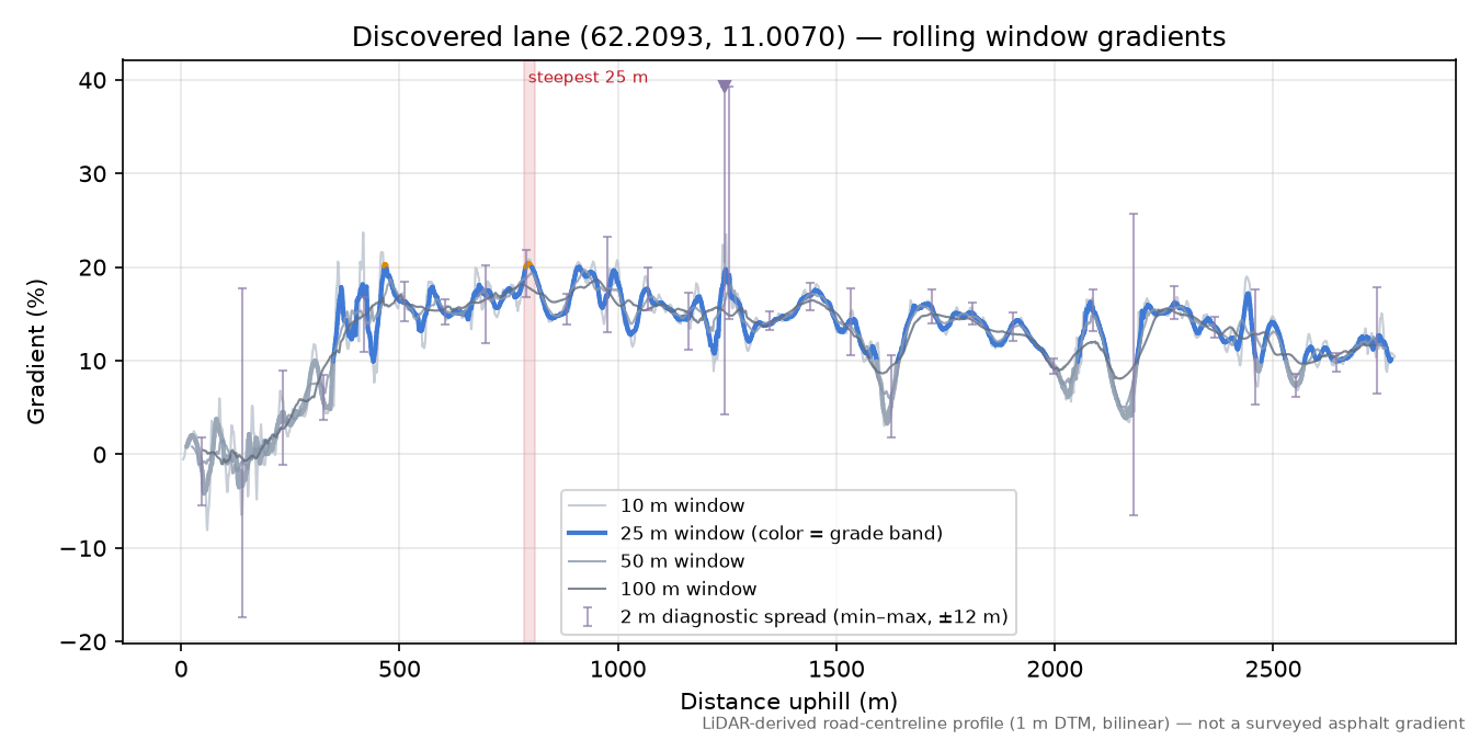 Lane near Plassen rolling gradient profile