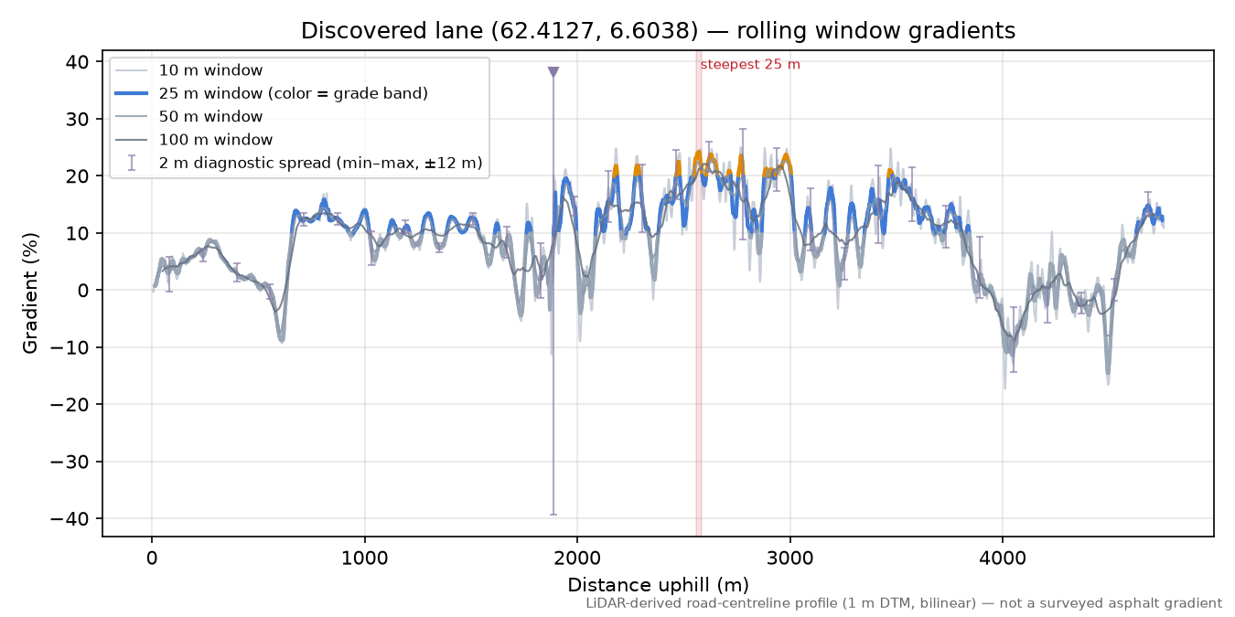 Åsvegen (Åsen) rolling gradient profile