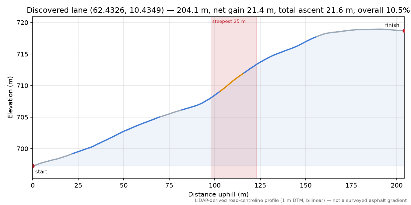 Mogardsveien (Tunndalen) elevation profile